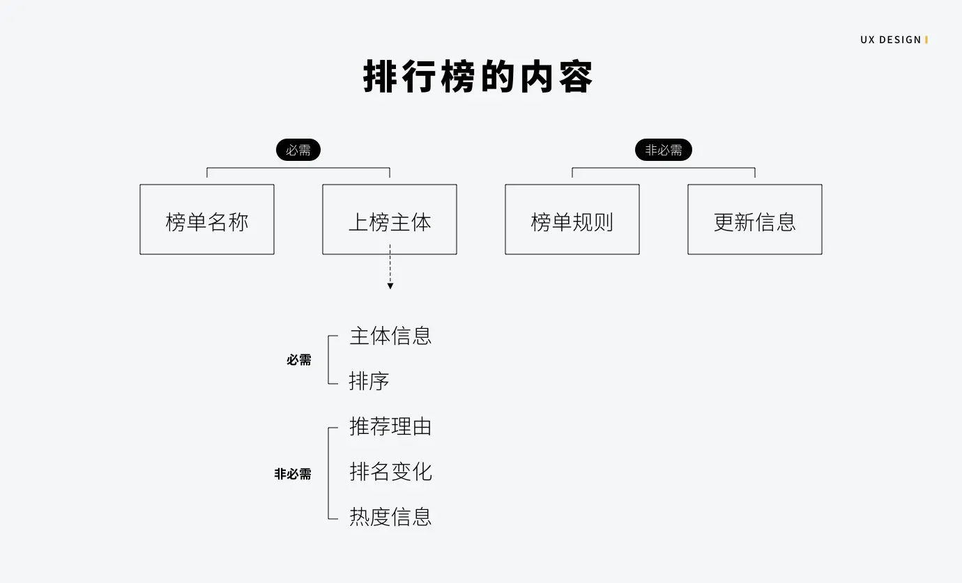 交互分析：排行榜应该如何设计？ - 图5