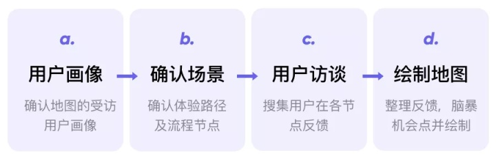 聊一聊用户体验地图的快速应用 - 图3