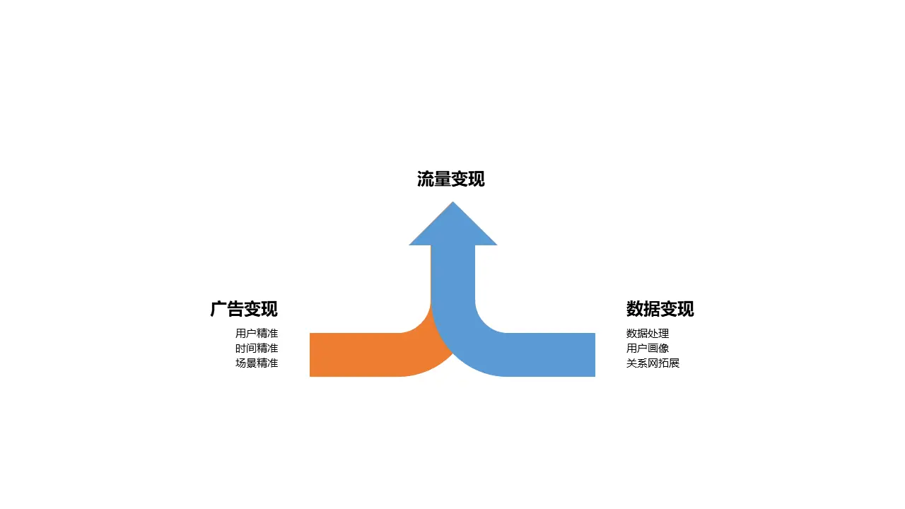 AARRR模型拆解（四）：获取收入（Revenue） - 图6