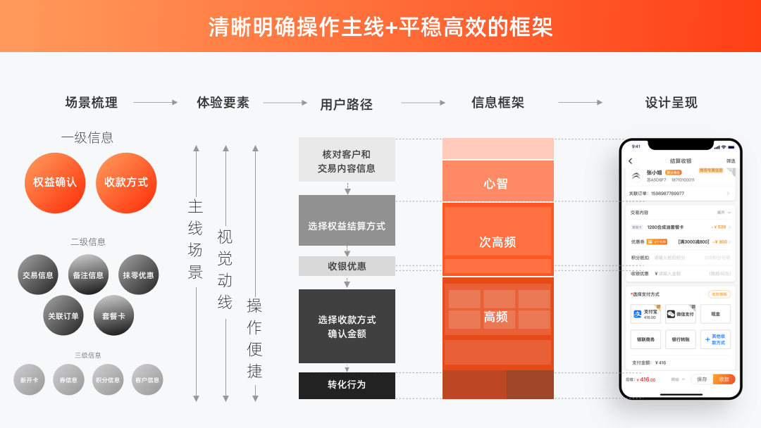 探索收银中台的体验架构模型 - 图8