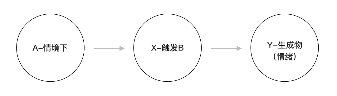 基于情境触发的体验设计：Trigger模型的服务价值传导 - 图3