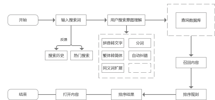 一文带你了解搜索功能设计 - 图2