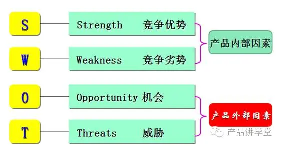 如何通过SWOT分析法找出产品优劣势？ - 图2