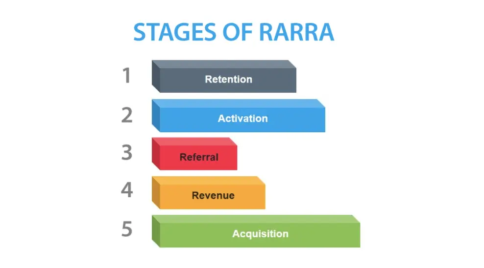 AARRR已是过去式，而RARRA才是更好的增长黑客模型 - 图8