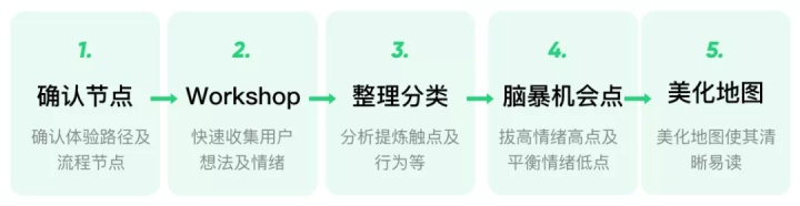 聊一聊用户体验地图的快速应用 - 图4