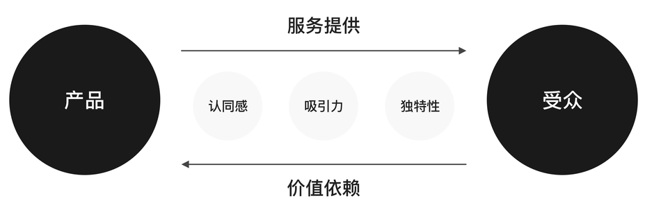 基于情境触发的体验设计：Trigger模型的服务价值传导 - 图5