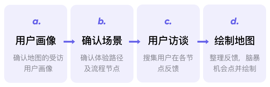 聊一聊用户体验地图的快速应用 - 图3