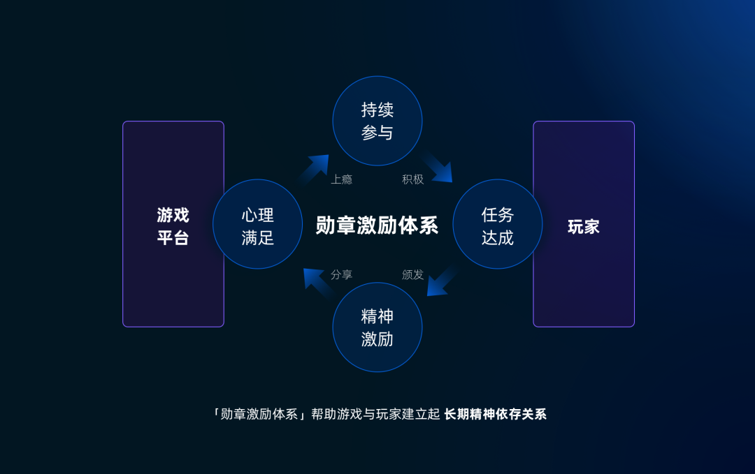 头部设计团队：从0到1打造勋章激励体系，体验设计推导全解析！ - 图1