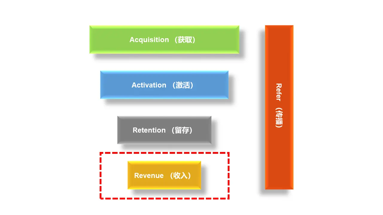 AARRR模型拆解（四）：获取收入（Revenue） - 图2