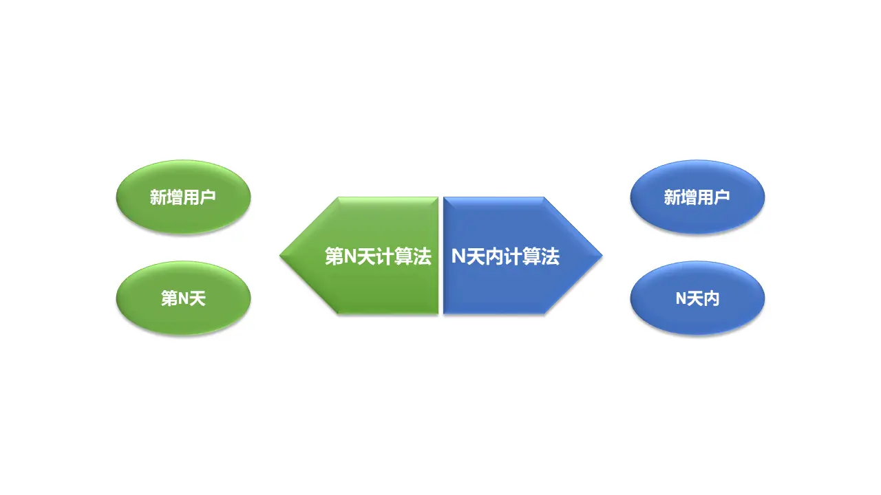 AARRR模型拆解（三）：用户留存（Retention） - 图3