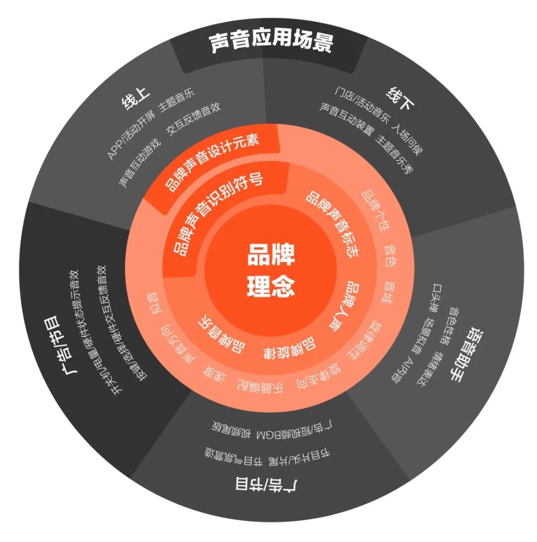 你的品牌体验听的见么?——声音品牌&交互设计10要点 - 图2