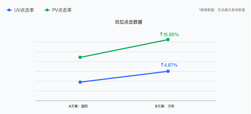 618大促AB实验，这样做数据会更好 - 图10