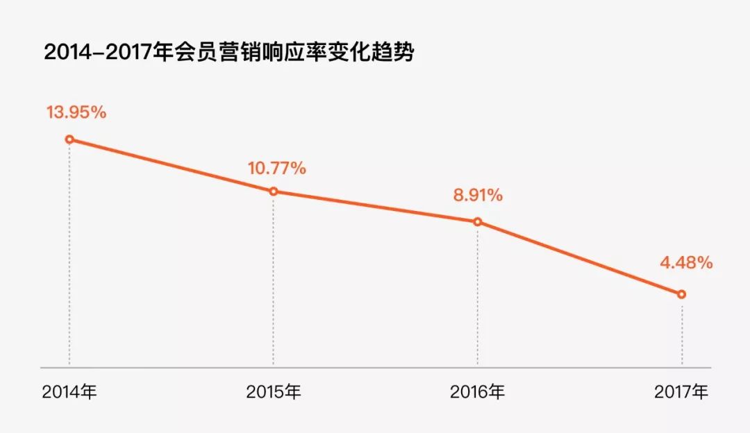 不懂生命周期，谈何会员设计？ - 图2