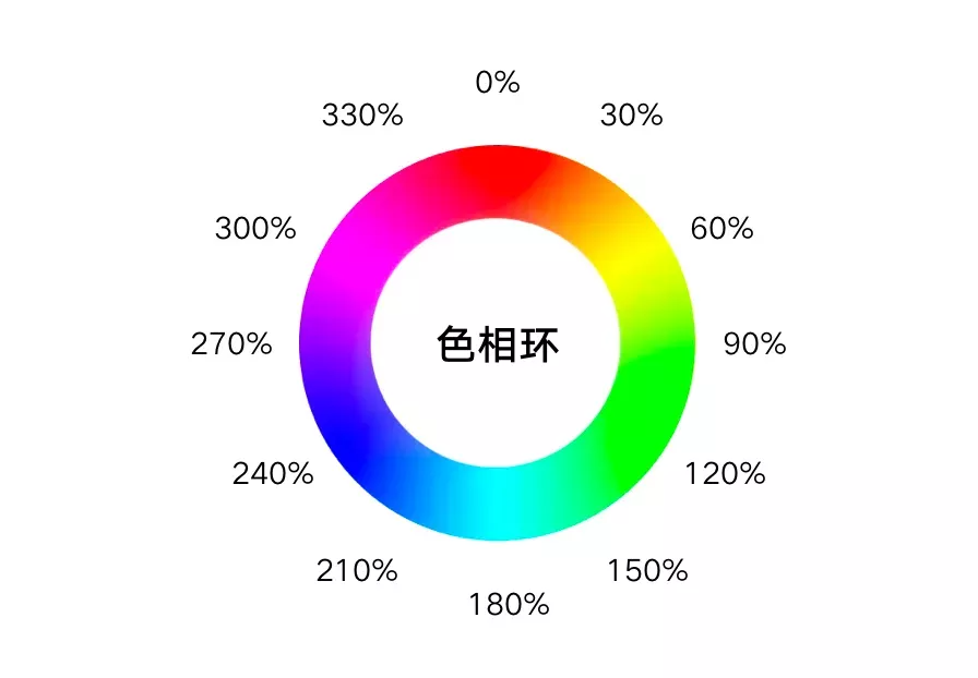 HSB色彩模式，让配色有理有据 - 图2