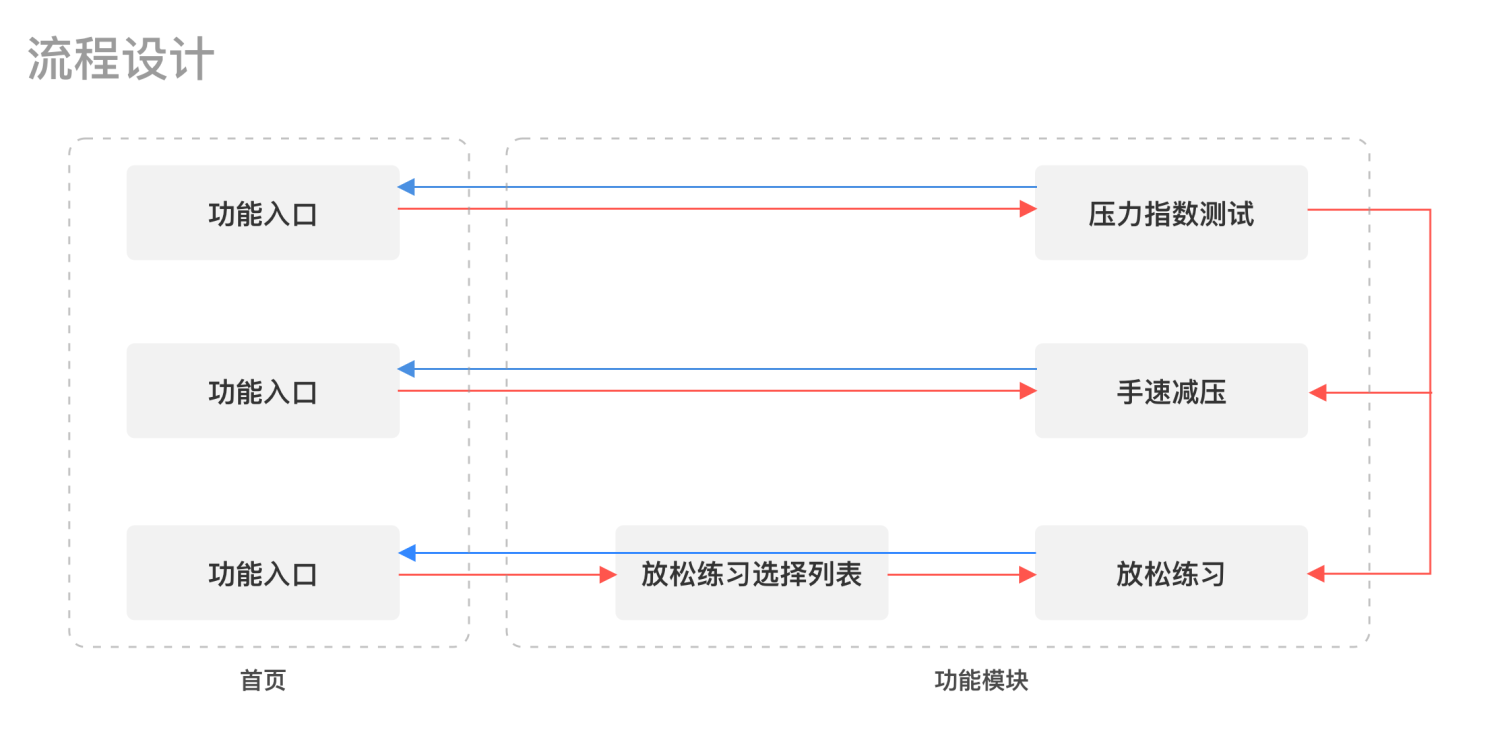 四步教你打造「专属」交互设计自查表 - 图5