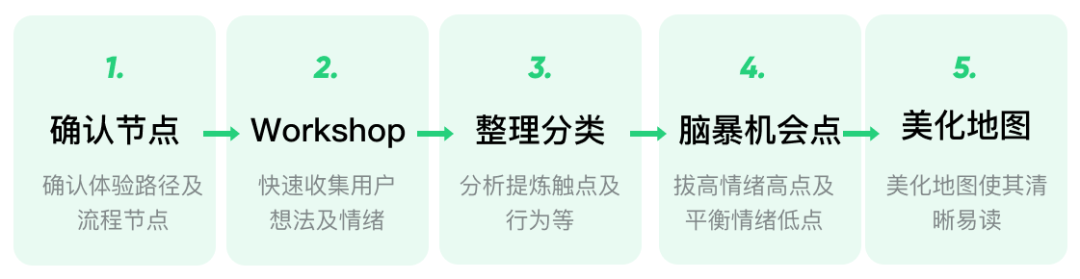 聊一聊用户体验地图的快速应用 - 图4