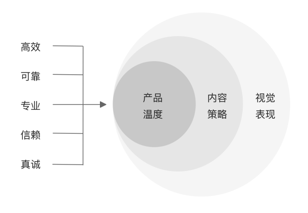 基于情境触发的体验设计：Trigger模型的服务价值传导 - 图6