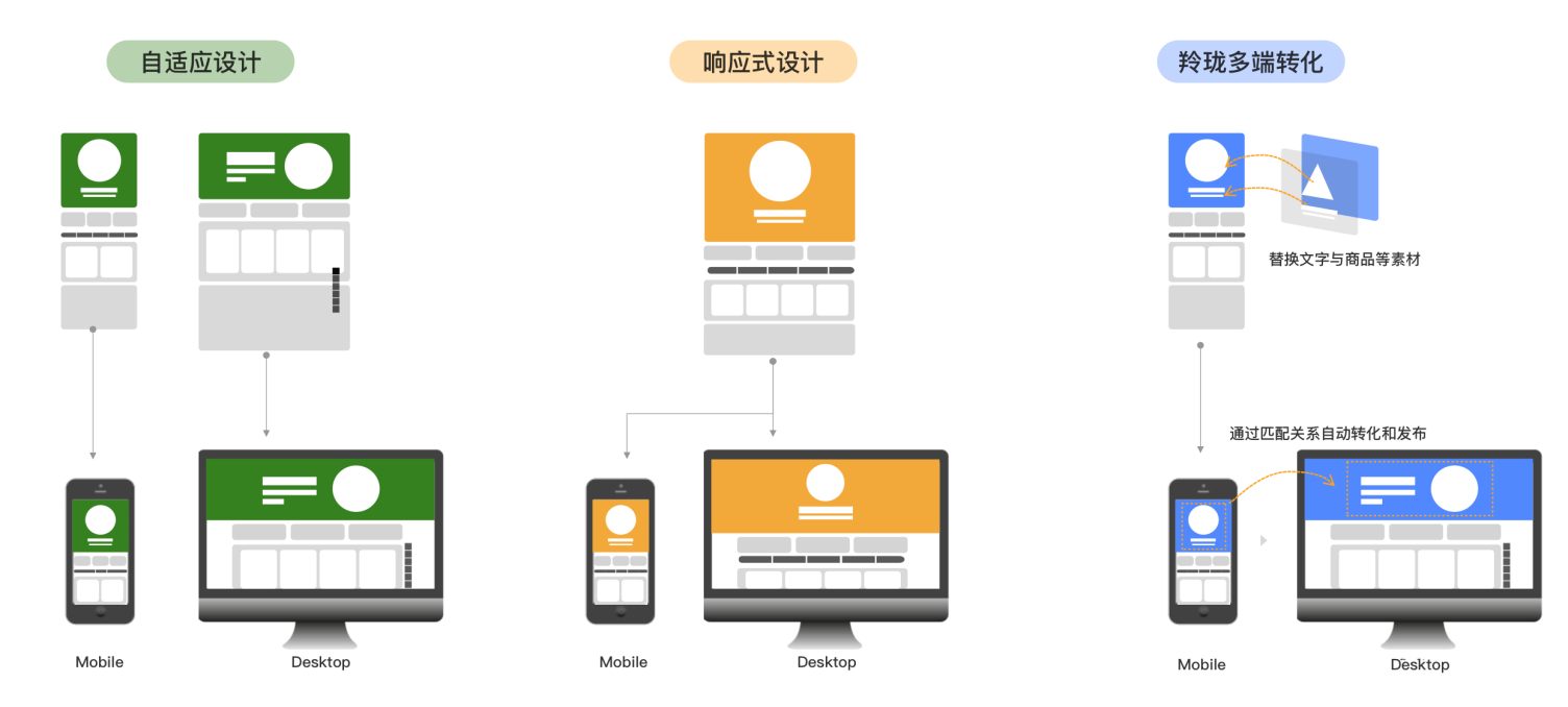 揭秘羚珑页面-多端智能转换 - 图4