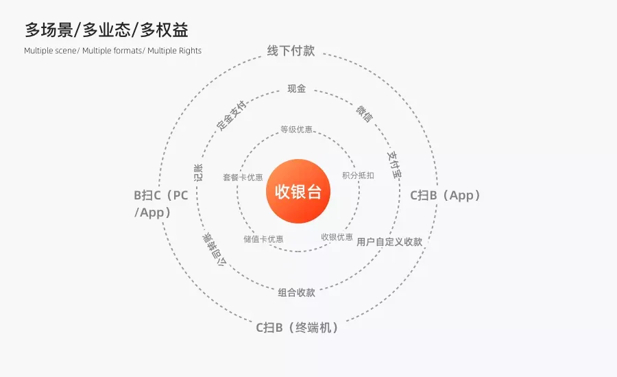 探索收银中台的体验架构模型 - 图4