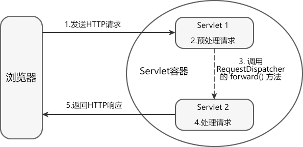Servlet学习复习与浅看jsp - 图4
