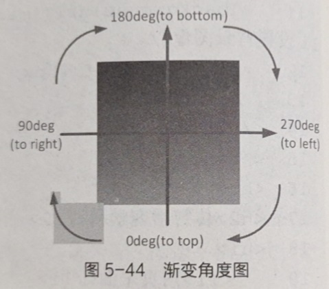 5.4CSS3渐变属性 - 图1