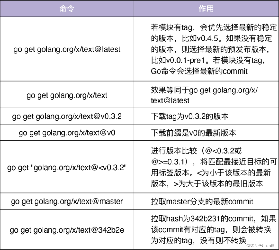 Go Modules依赖包管理与Go Modules实战 - 图2
