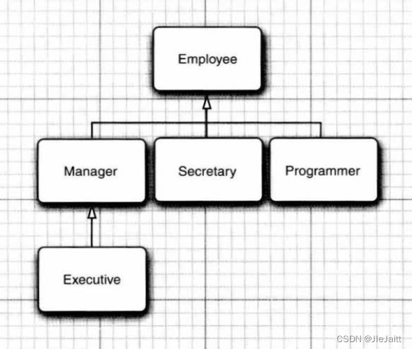 理解Java继承 - 图9