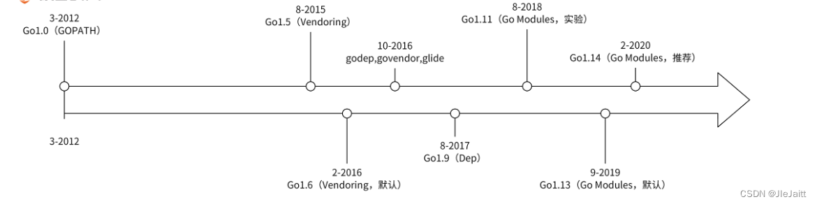 Go Modules依赖包管理与Go Modules实战 - 图1