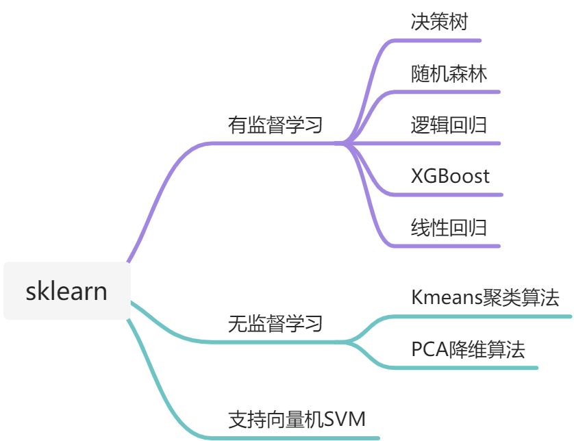 认识sklearn - 图1