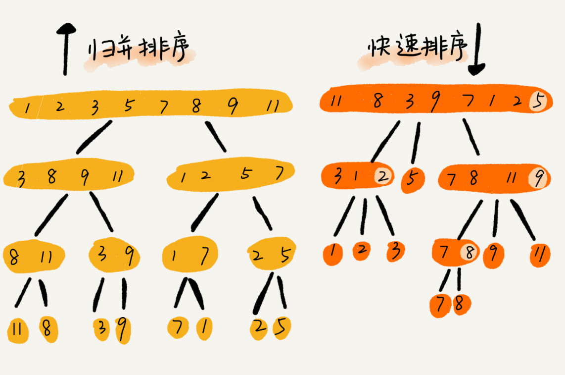 排序：log(n)归并，快速 - 图5