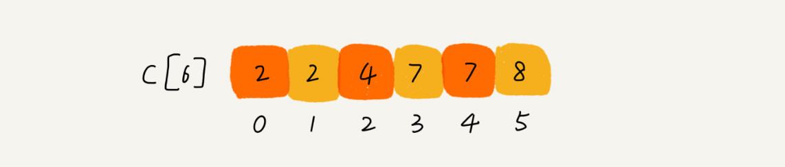 线性排序：桶排序，计数排序，基数排序 - 图3