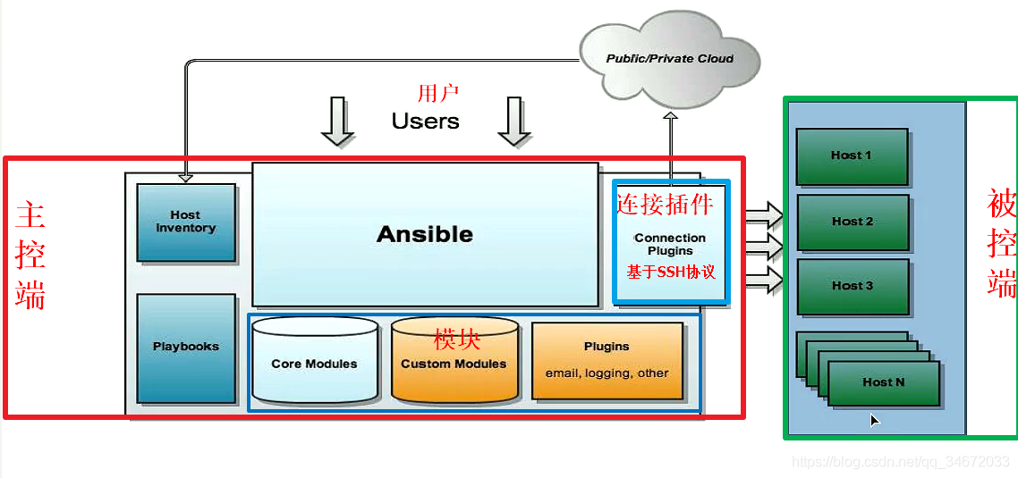 认识Ansible - 图1