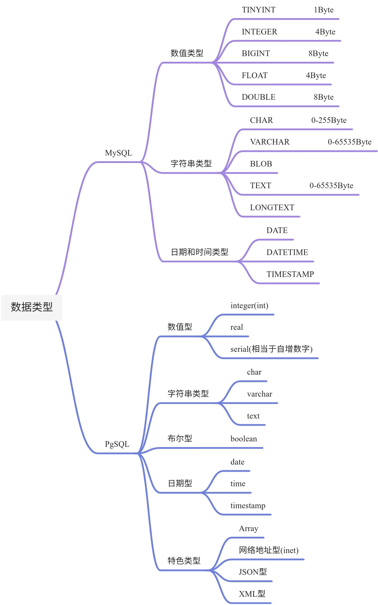 MySQL和PostgreSql对照 - 图1