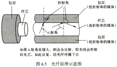 第六章　物理层 - 图18