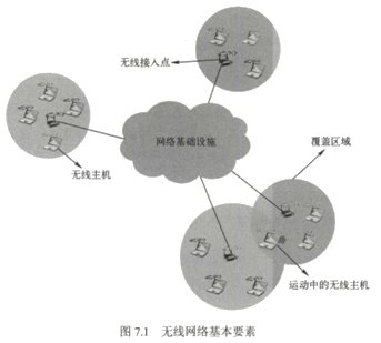 第七章　无线与移动网络 - 图3