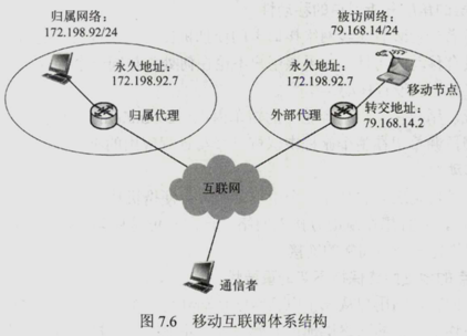 第七章　无线与移动网络 - 图14