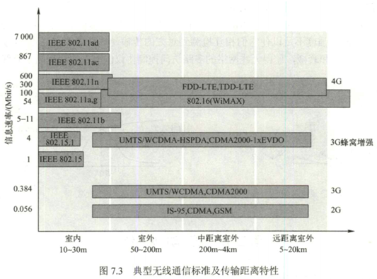 第七章　无线与移动网络 - 图6