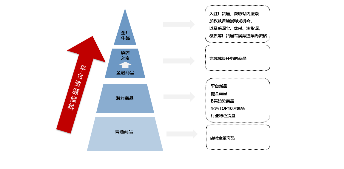 商品分层.png