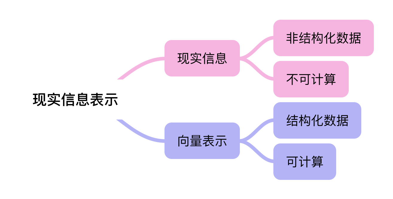 现实信息表示.png