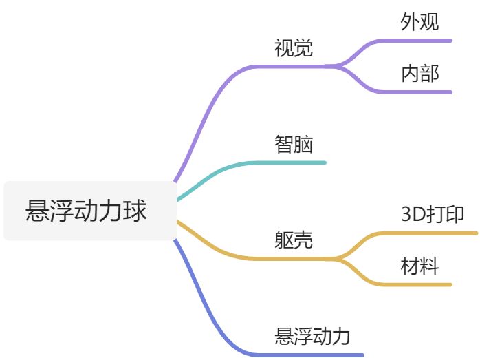 悬浮动力球 - 图1