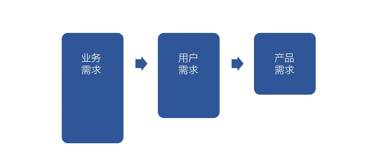 B端产品分析全流程：从项目背景到需求优先级 - 图2