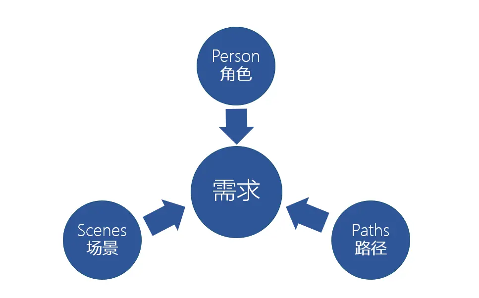 B端产品分析全流程：从项目背景到需求优先级 - 图1