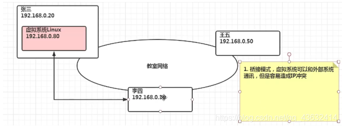 三、VM和Linux的安装 - 图3