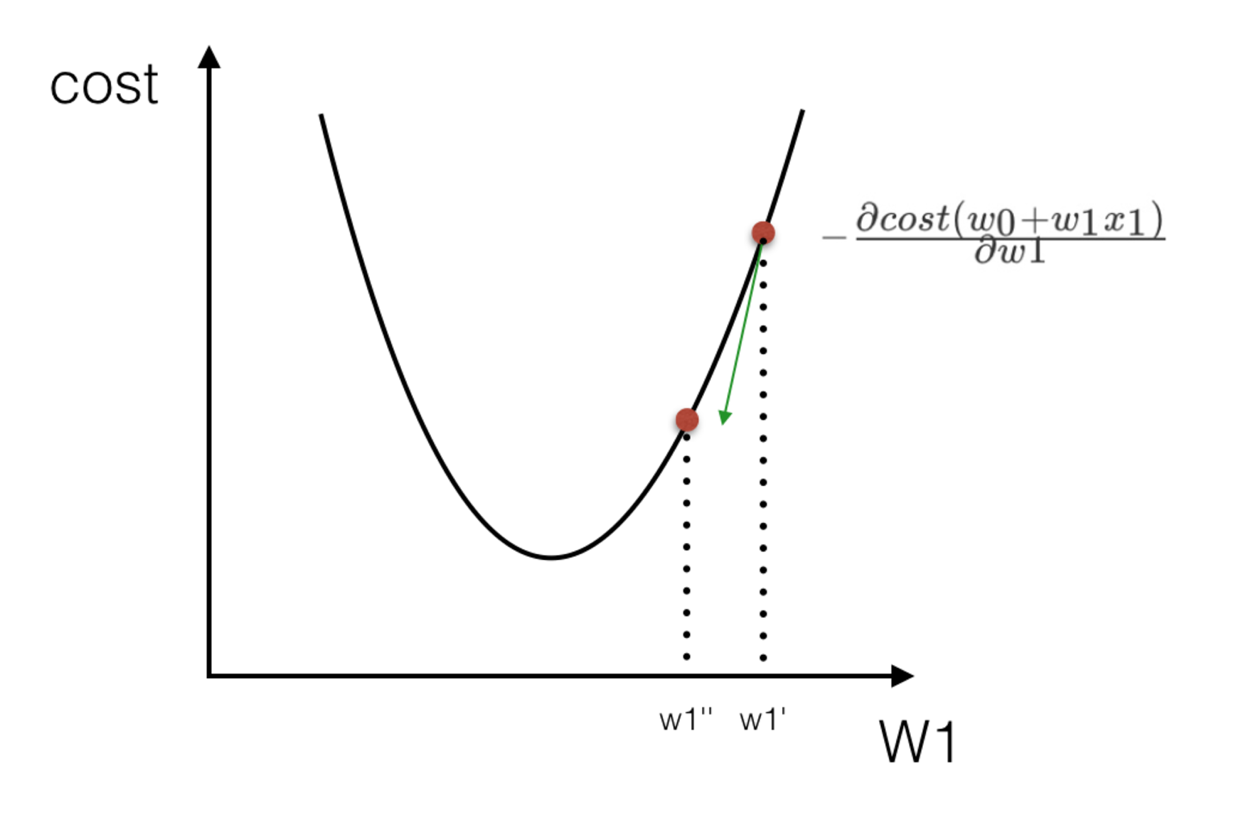 单变量的梯度下降.png