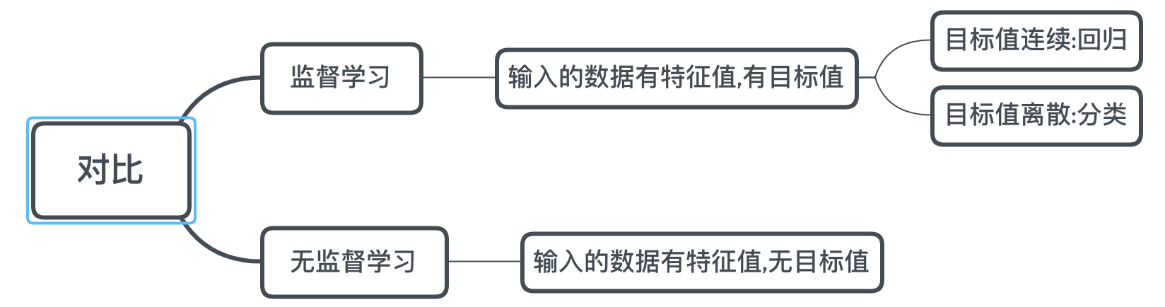 监督学习和无监督学习对比.png