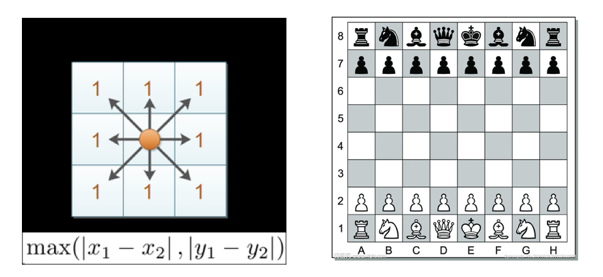 1.7 切比雪夫距离.png