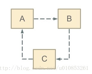 sping-循环依赖注入 - 图1