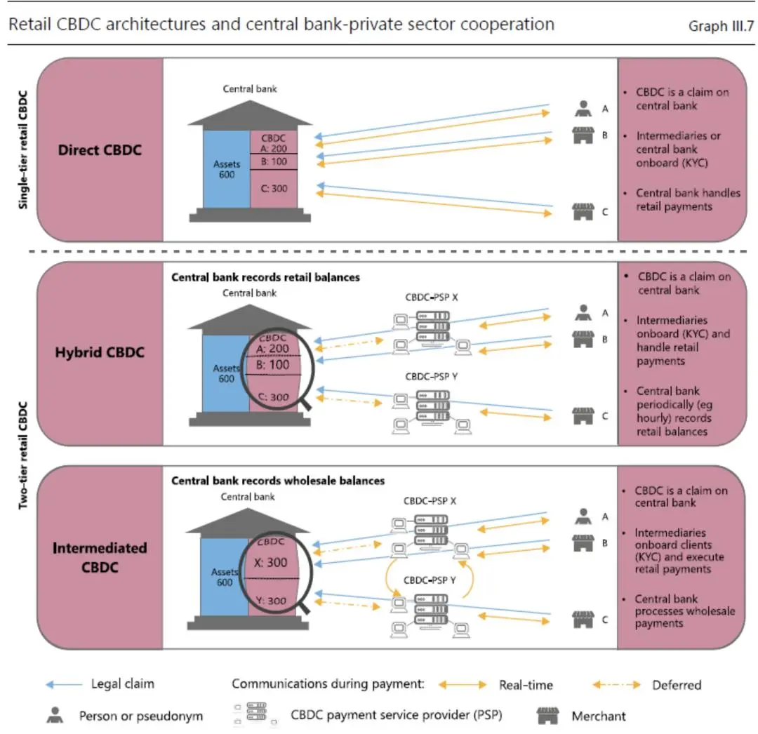 什么是央行数字货币（CBDC）｜金融小百科 - 图5
