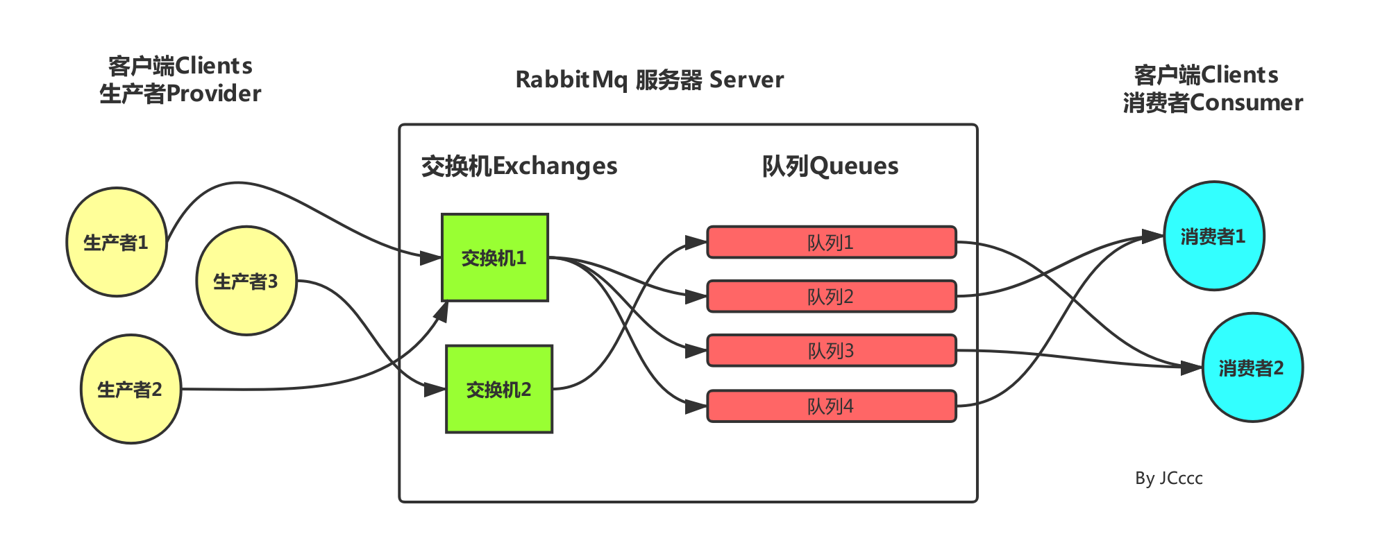 springboot整合RabbitMQ - 图2