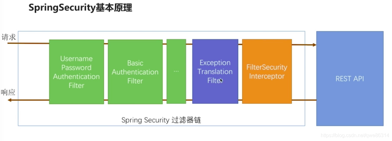 SpringBoot整合Security安全框架 - 图10